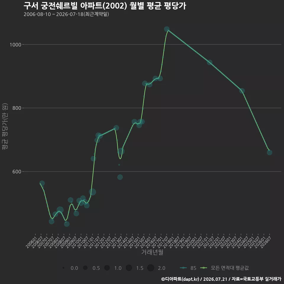 구서 궁전쉐르빌 아파트(2002) 월별 평균 평당가