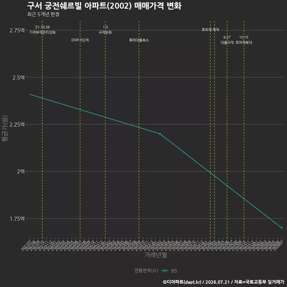 구서 궁전쉐르빌 아파트(2002) 매매가격 변화