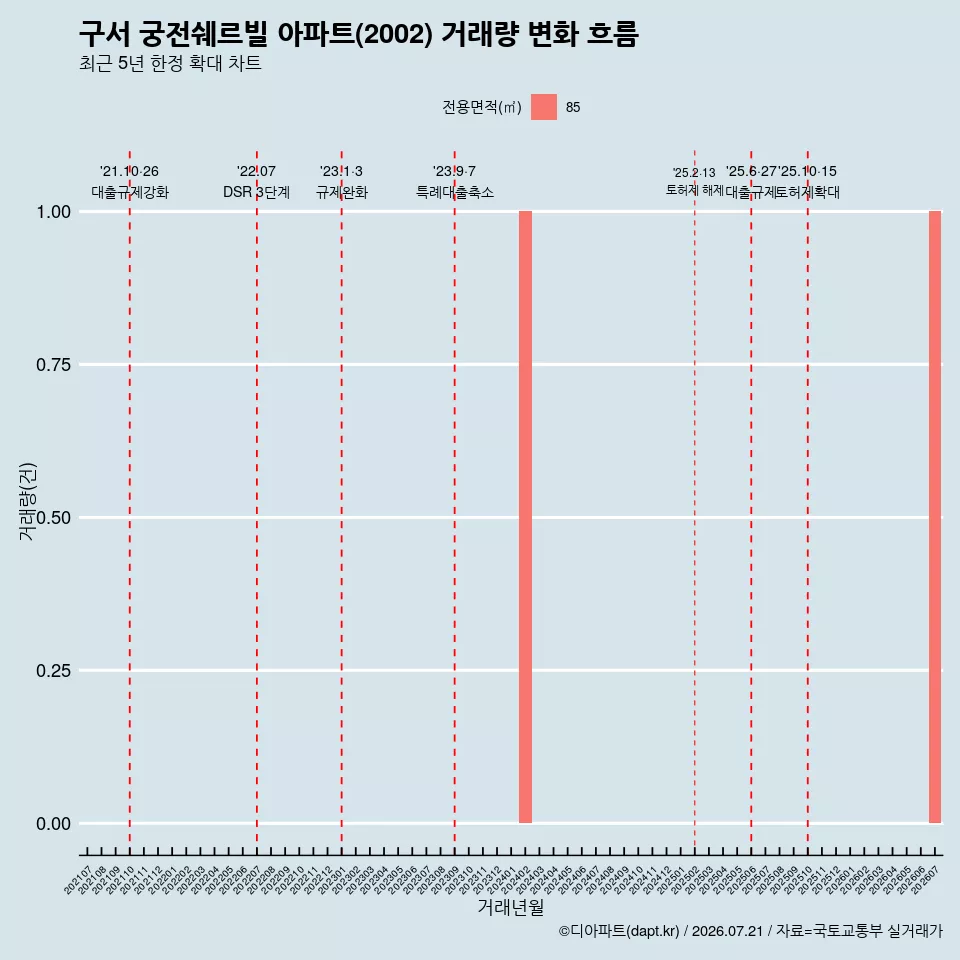 구서 궁전쉐르빌 아파트(2002) 거래량 변화 흐름