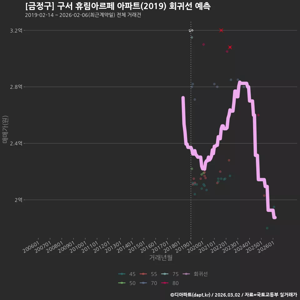 [금정구] 구서 휴림아르페 아파트(2019) 회귀선 예측