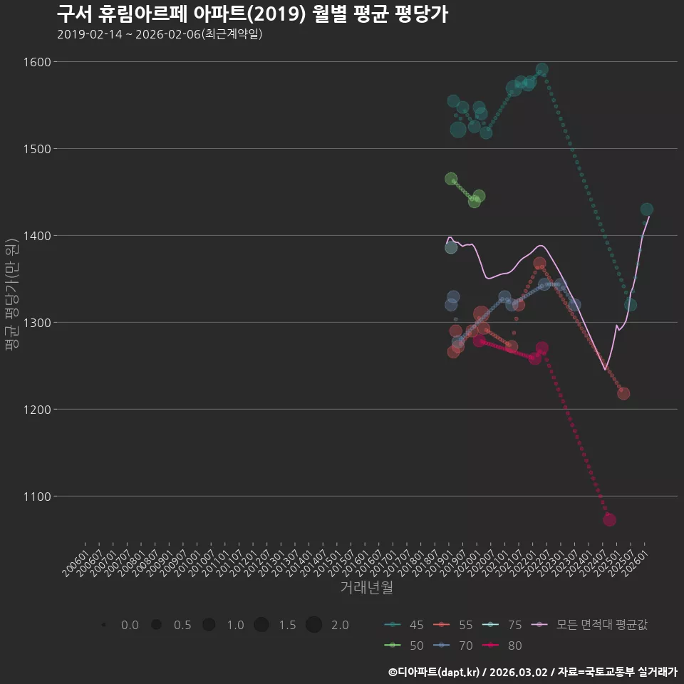 구서 휴림아르페 아파트(2019) 월별 평균 평당가