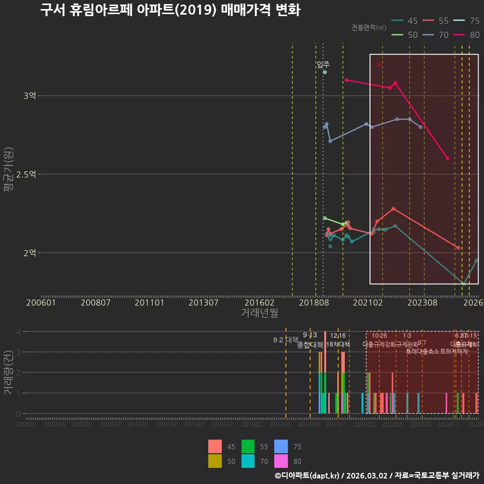 구서 휴림아르페 아파트(2019) 매매가격 변화