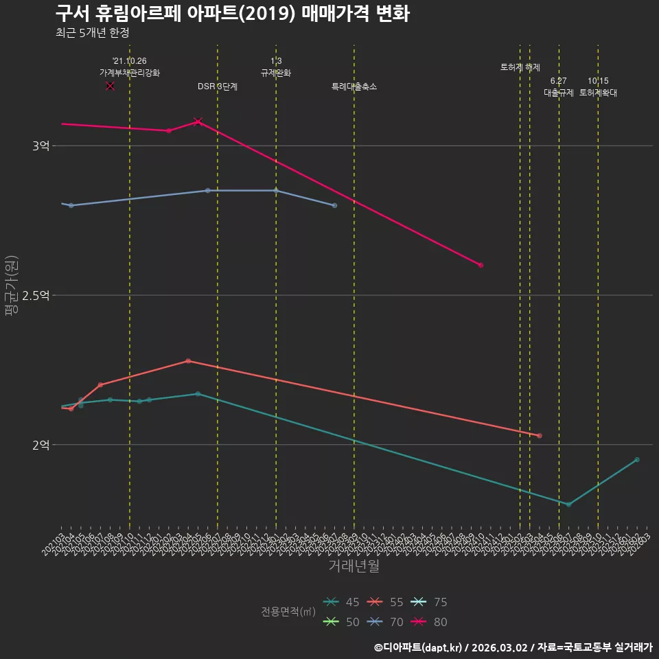 구서 휴림아르페 아파트(2019) 매매가격 변화