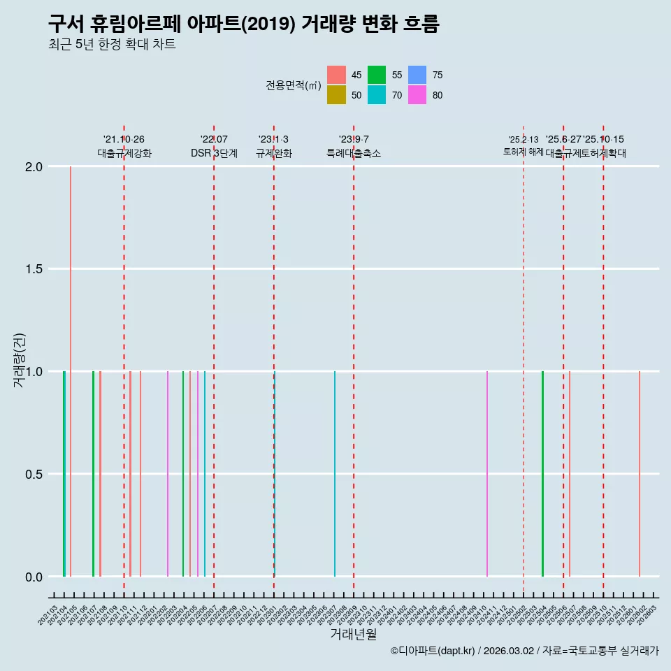 구서 휴림아르페 아파트(2019) 거래량 변화 흐름