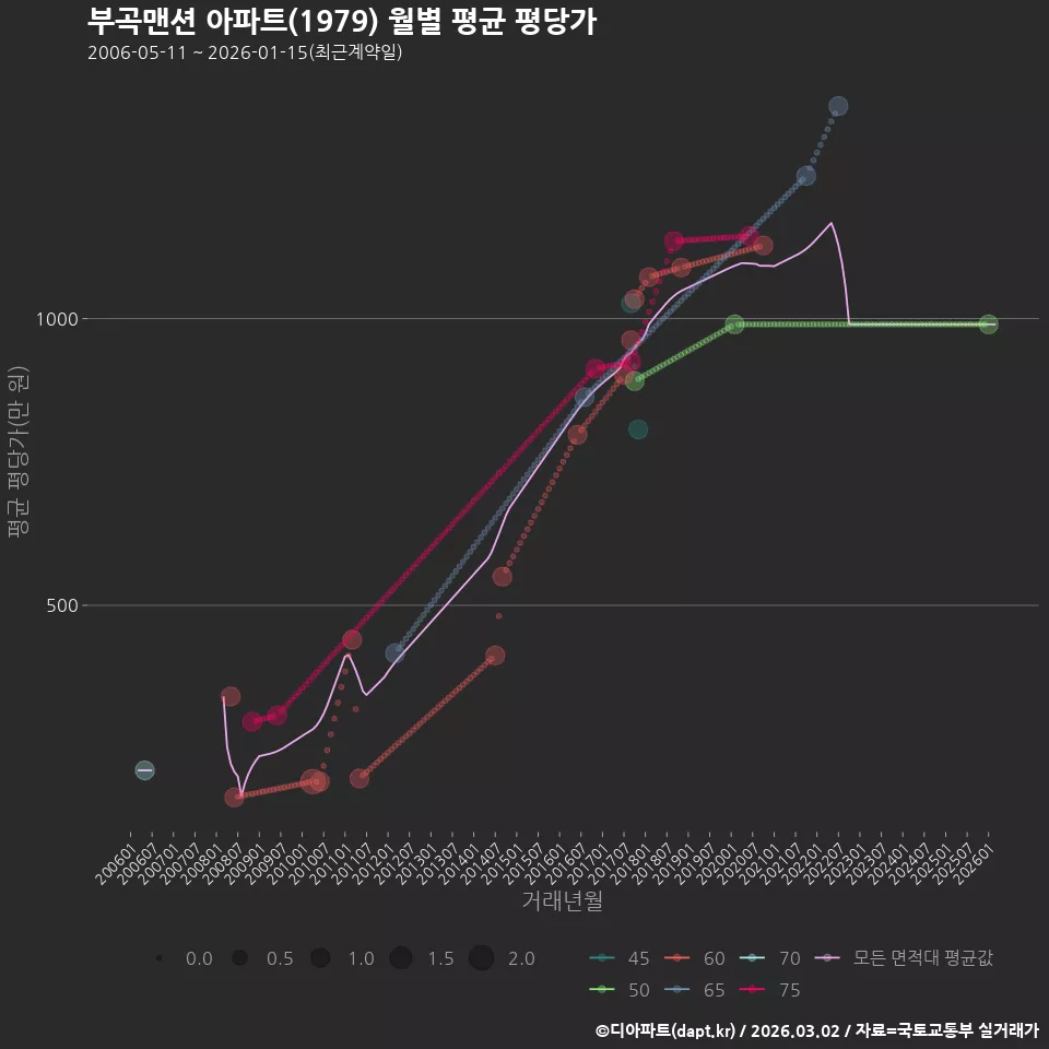 부곡맨션 아파트(1979) 월별 평균 평당가