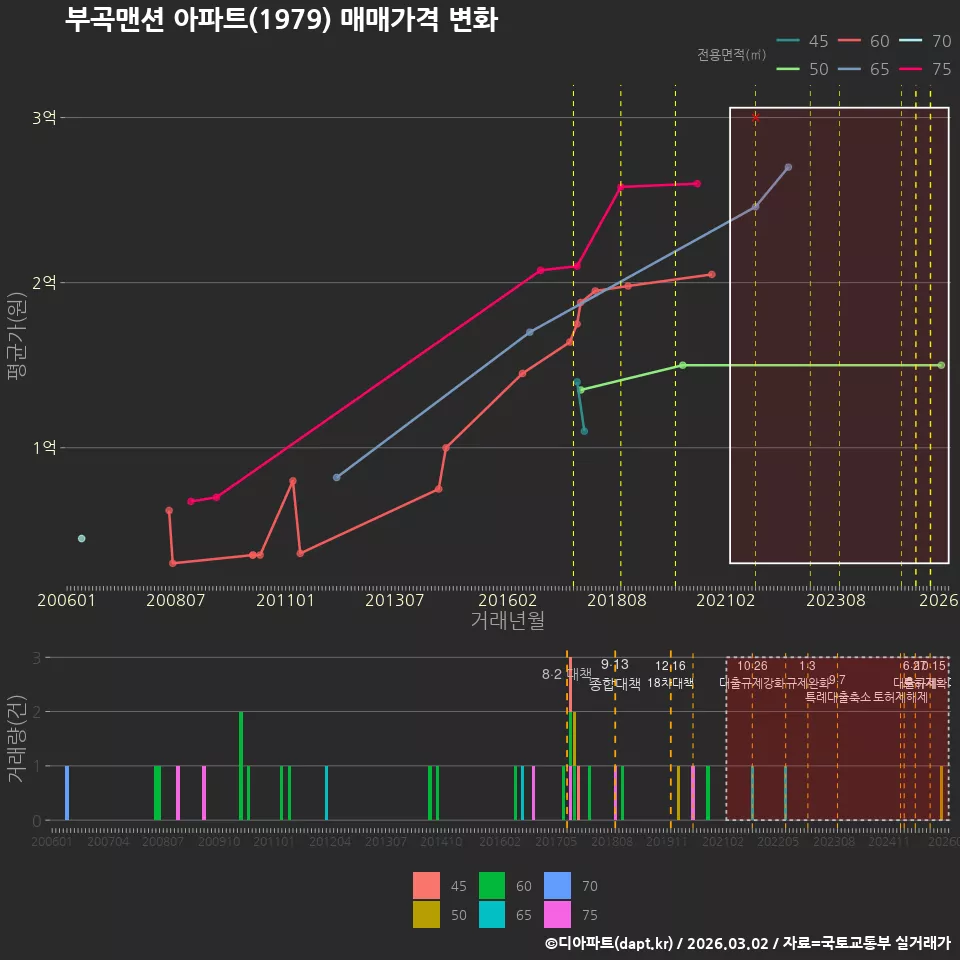 부곡맨션 아파트(1979) 매매가격 변화