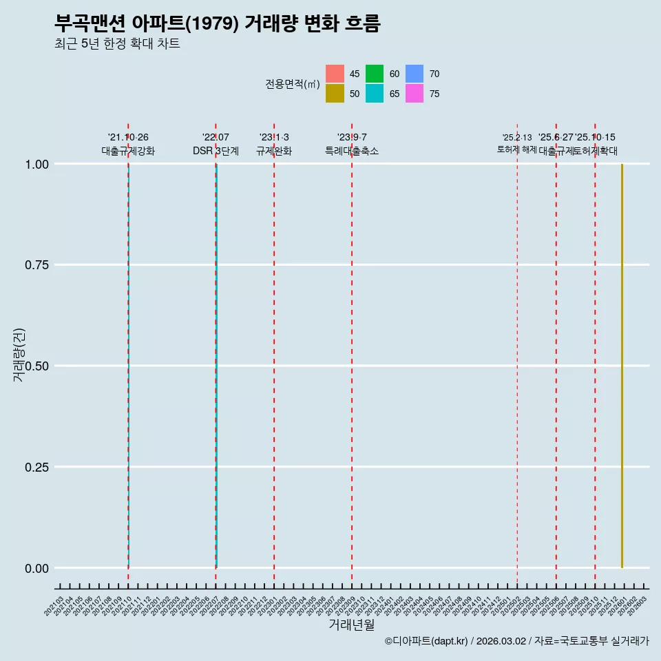 부곡맨션 아파트(1979) 거래량 변화 흐름