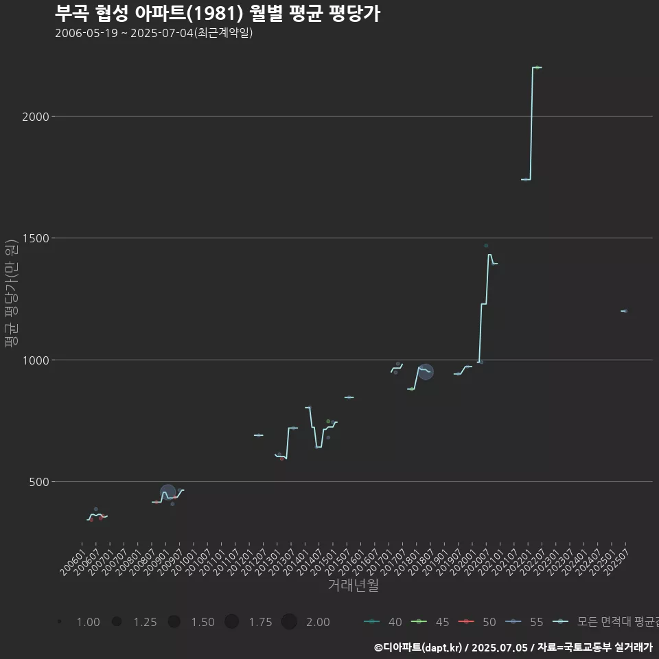부곡 협성 아파트(1981) 월별 평균 평당가
