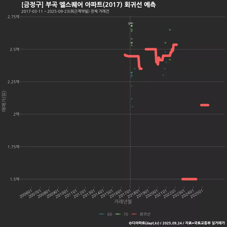 [금정구] 부곡 엘스퀘어 아파트(2017) 회귀선 예측