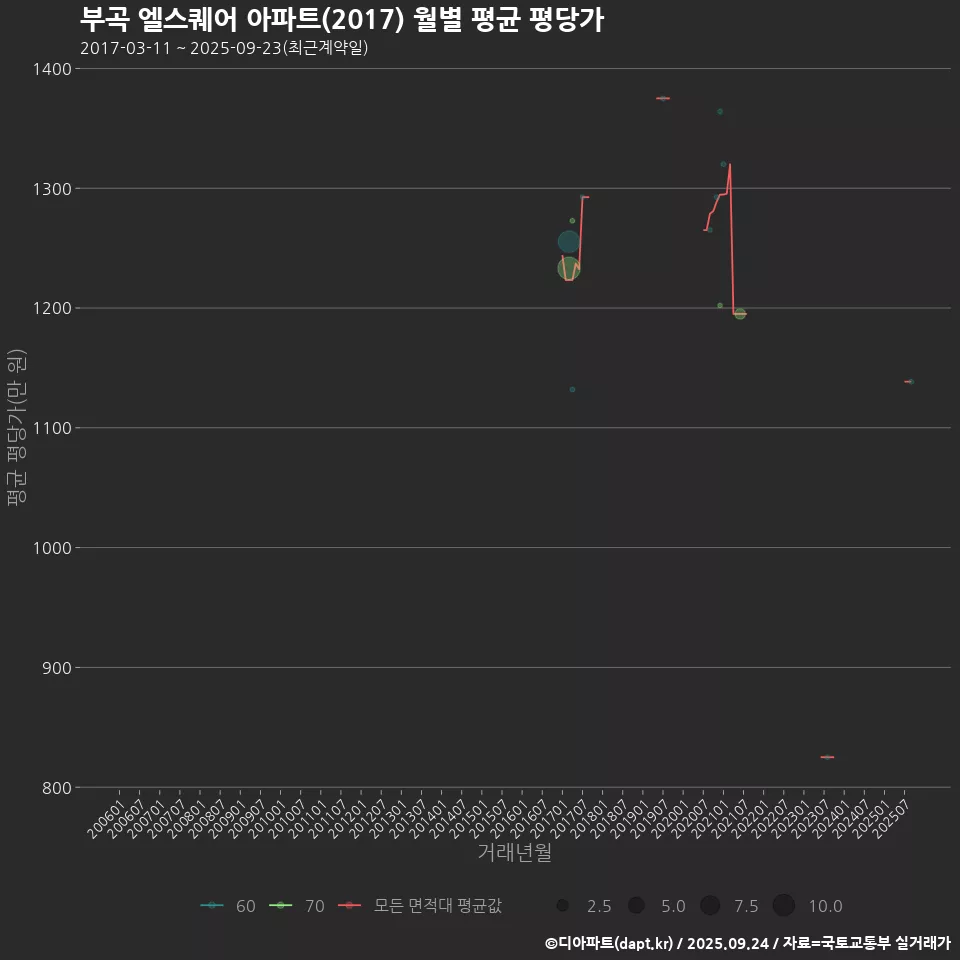 부곡 엘스퀘어 아파트(2017) 월별 평균 평당가