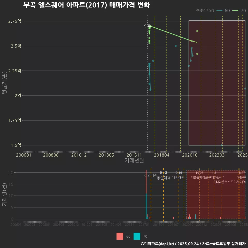 부곡 엘스퀘어 아파트(2017) 매매가격 변화
