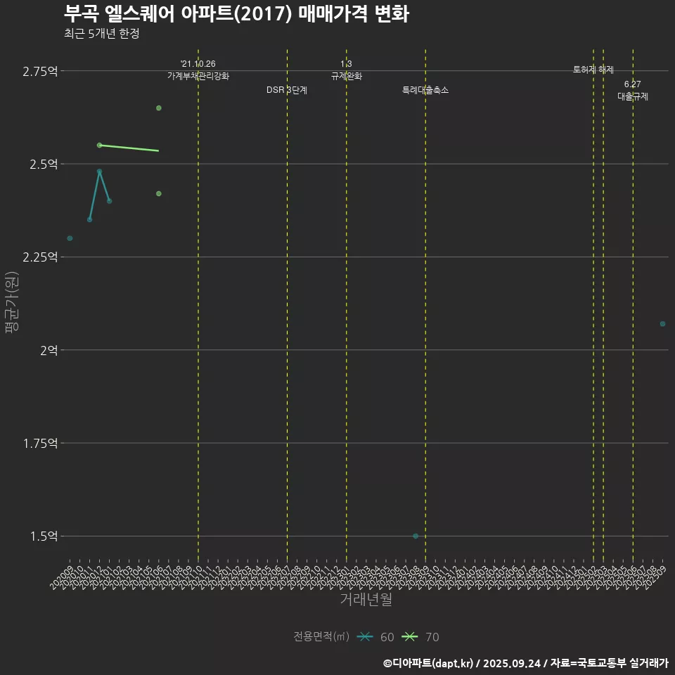 부곡 엘스퀘어 아파트(2017) 매매가격 변화