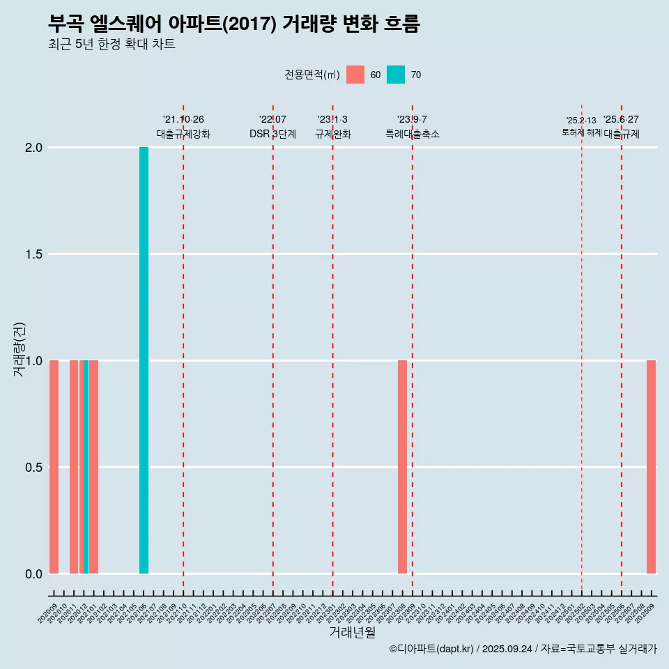 부곡 엘스퀘어 아파트(2017) 거래량 변화 흐름