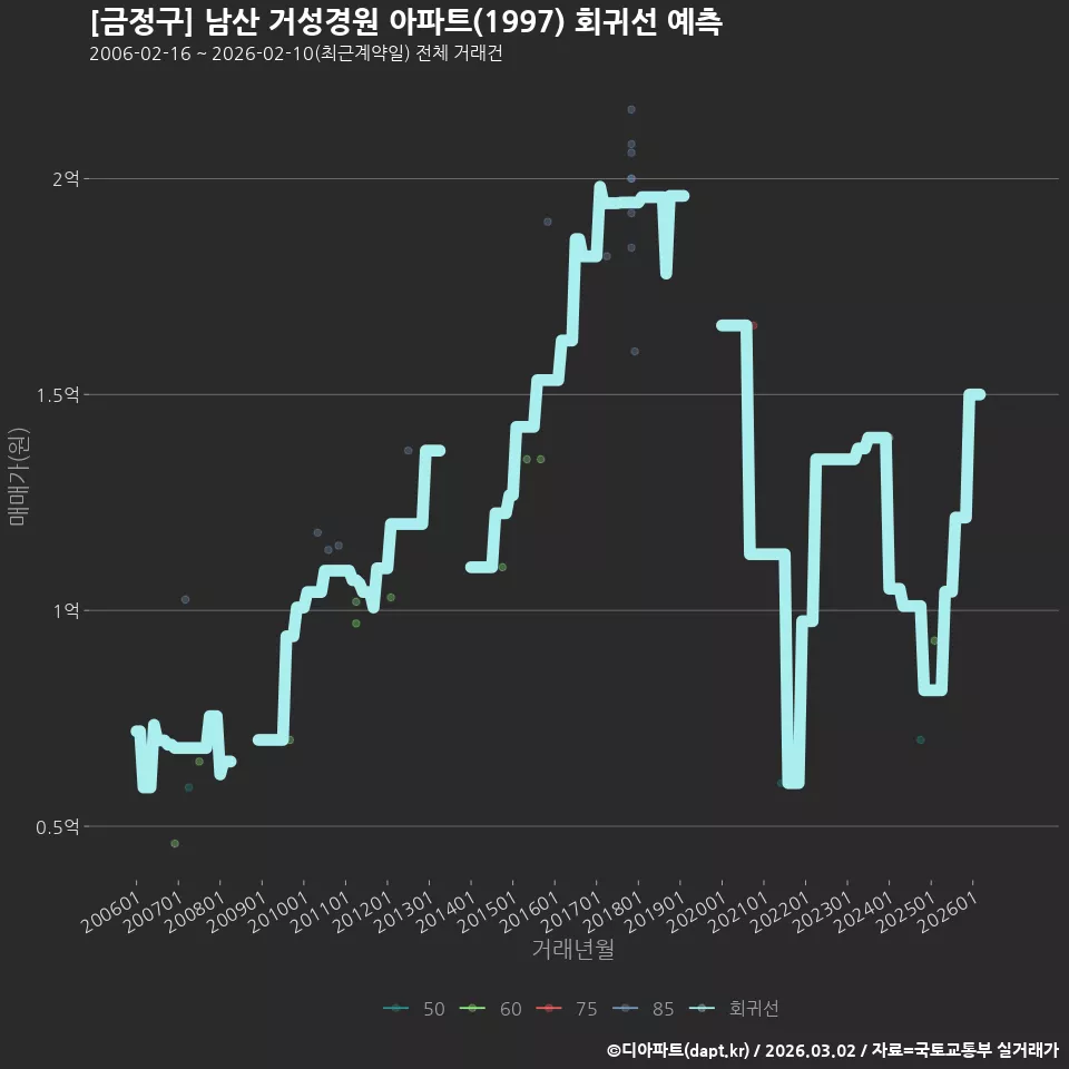 [금정구] 남산 거성경원 아파트(1997) 회귀선 예측