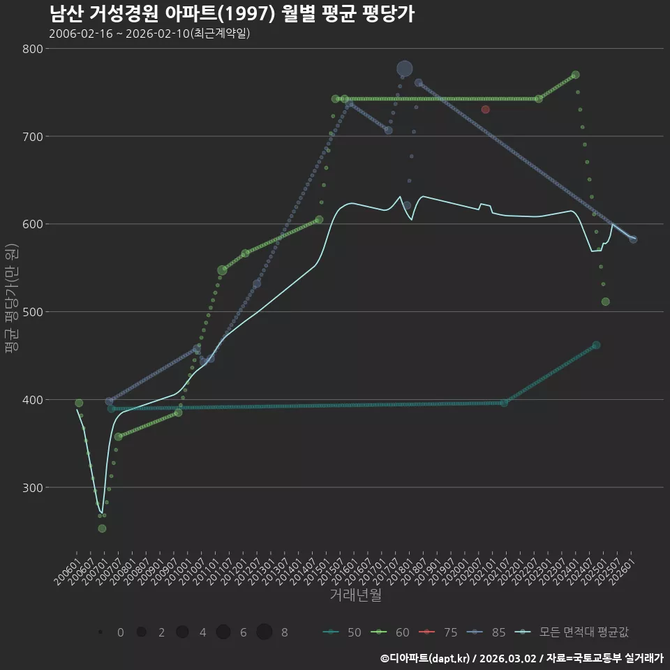 남산 거성경원 아파트(1997) 월별 평균 평당가