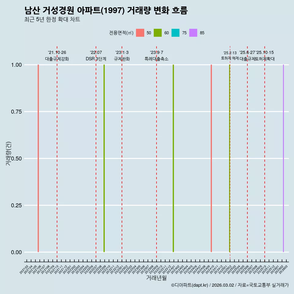 남산 거성경원 아파트(1997) 거래량 변화 흐름