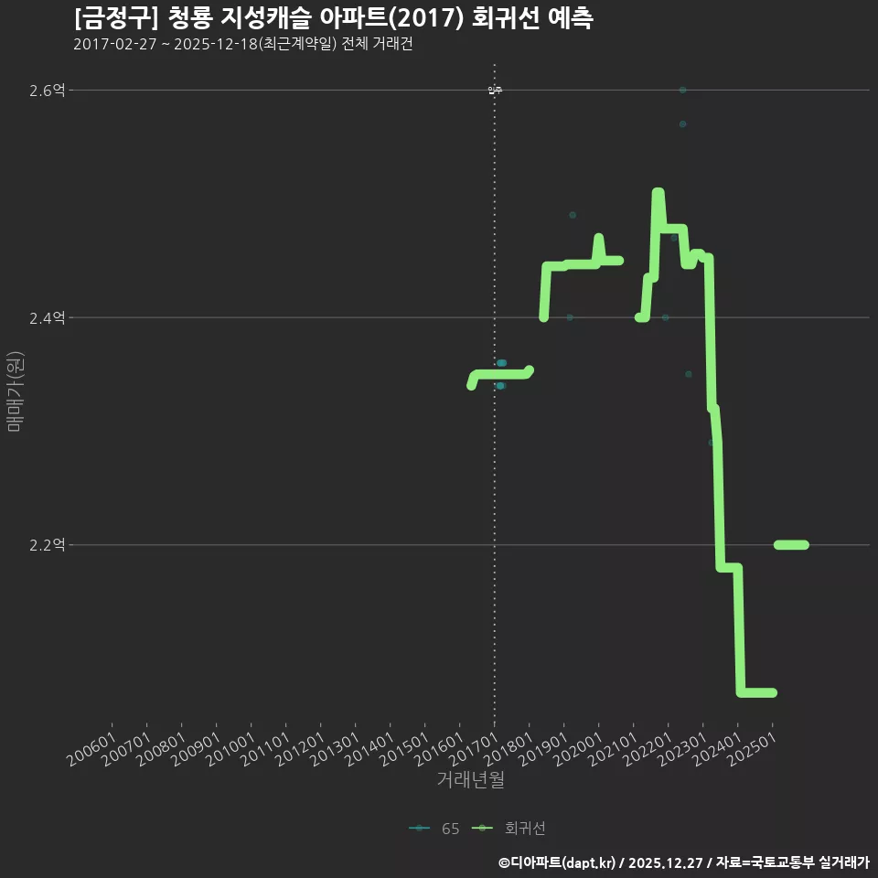 [금정구] 청룡 지성캐슬 아파트(2017) 회귀선 예측
