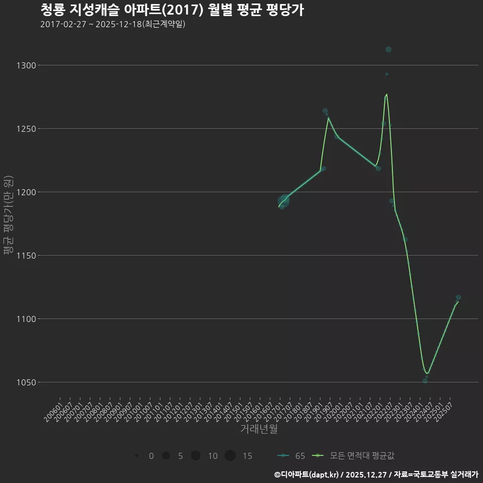 청룡 지성캐슬 아파트(2017) 월별 평균 평당가