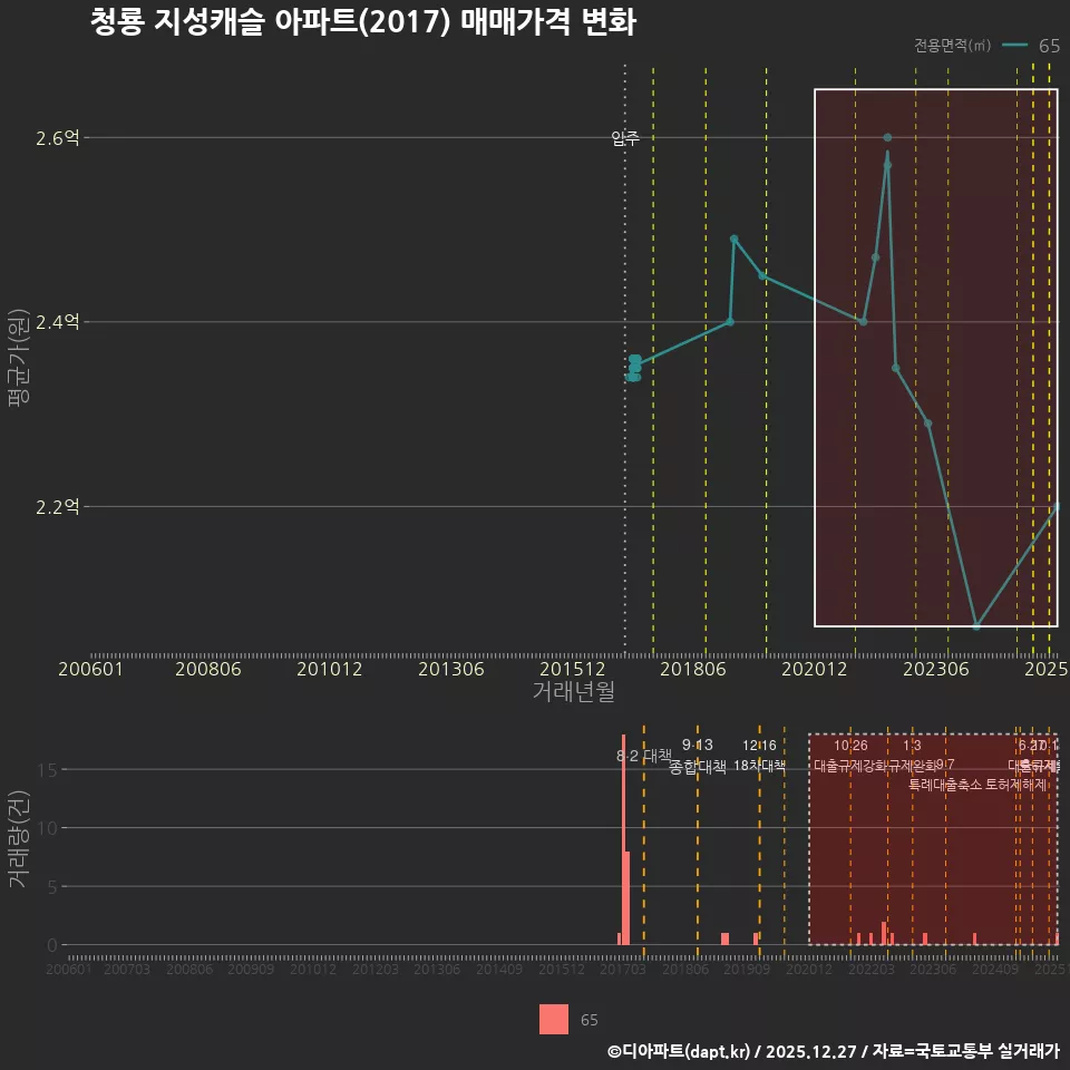 청룡 지성캐슬 아파트(2017) 매매가격 변화