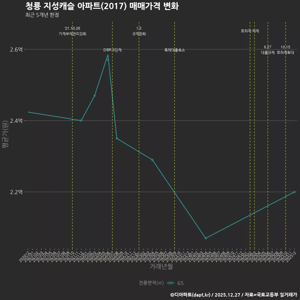 청룡 지성캐슬 아파트(2017) 매매가격 변화