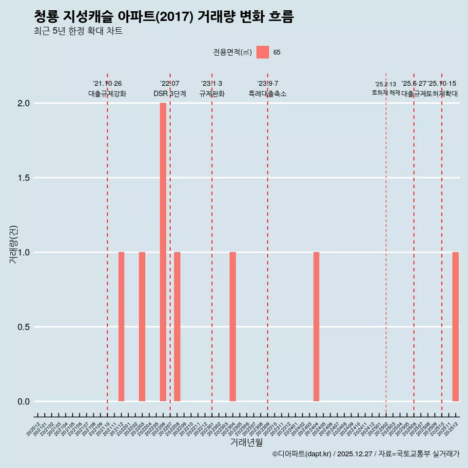 청룡 지성캐슬 아파트(2017) 거래량 변화 흐름