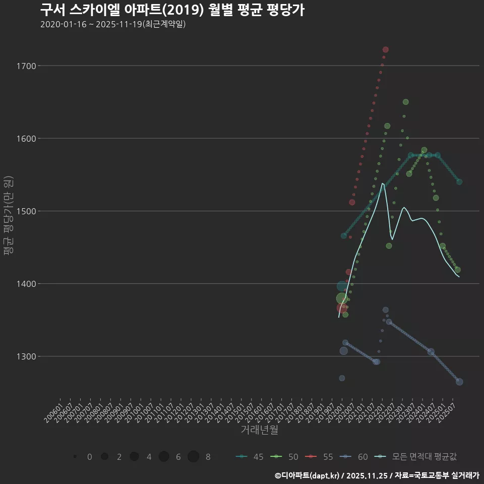 구서 스카이엘 아파트(2019) 월별 평균 평당가