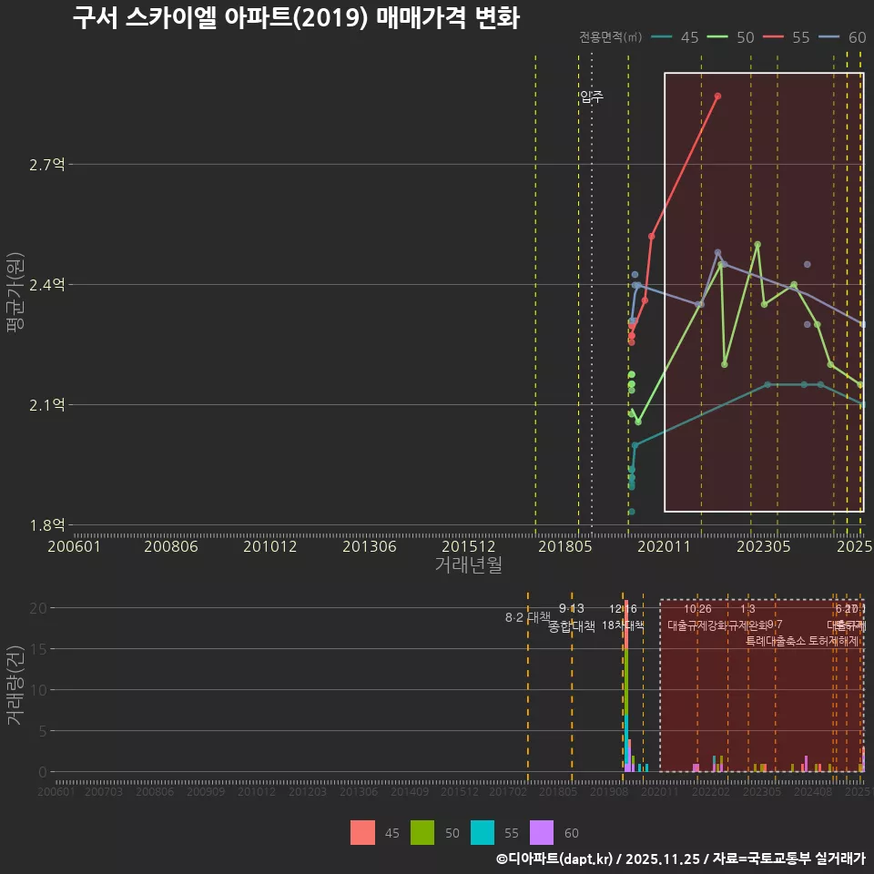 구서 스카이엘 아파트(2019) 매매가격 변화