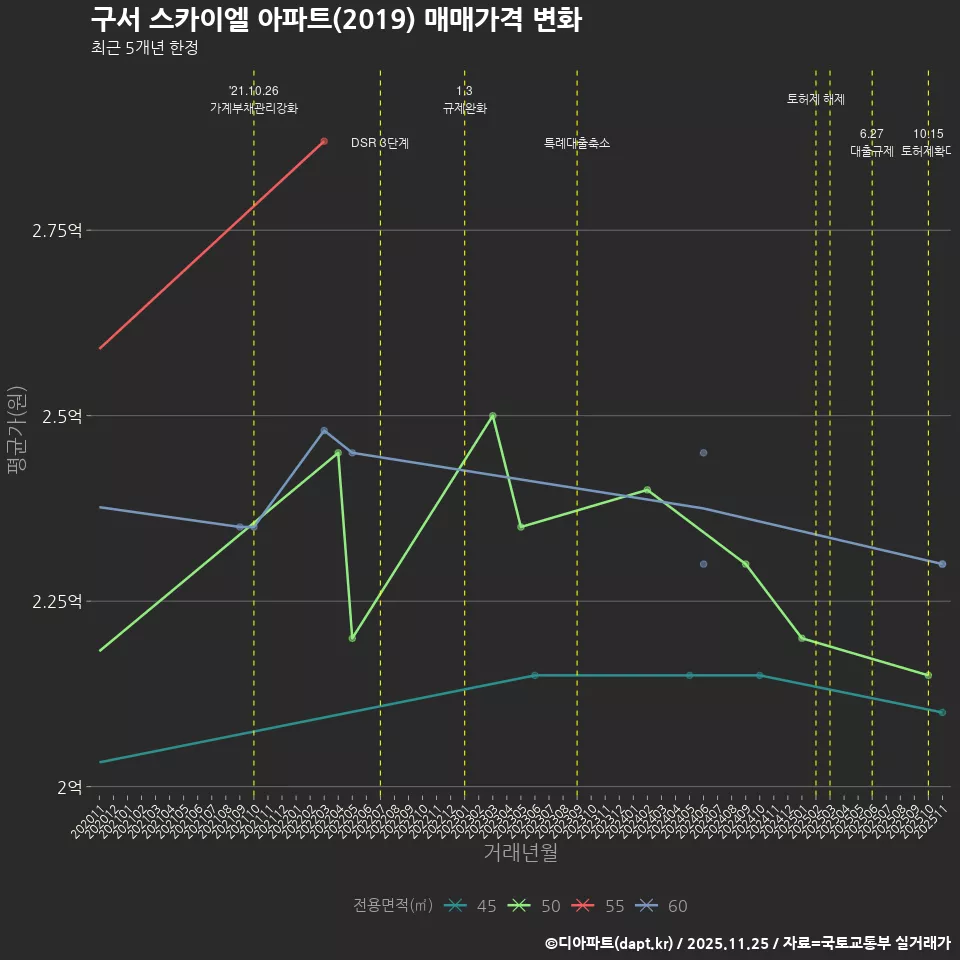 구서 스카이엘 아파트(2019) 매매가격 변화