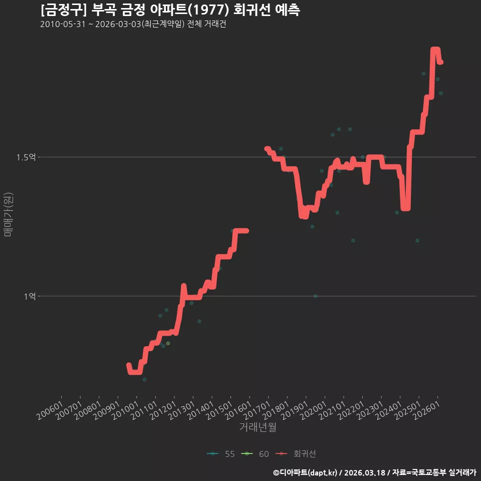 [금정구] 부곡 금정 아파트(1977) 회귀선 예측