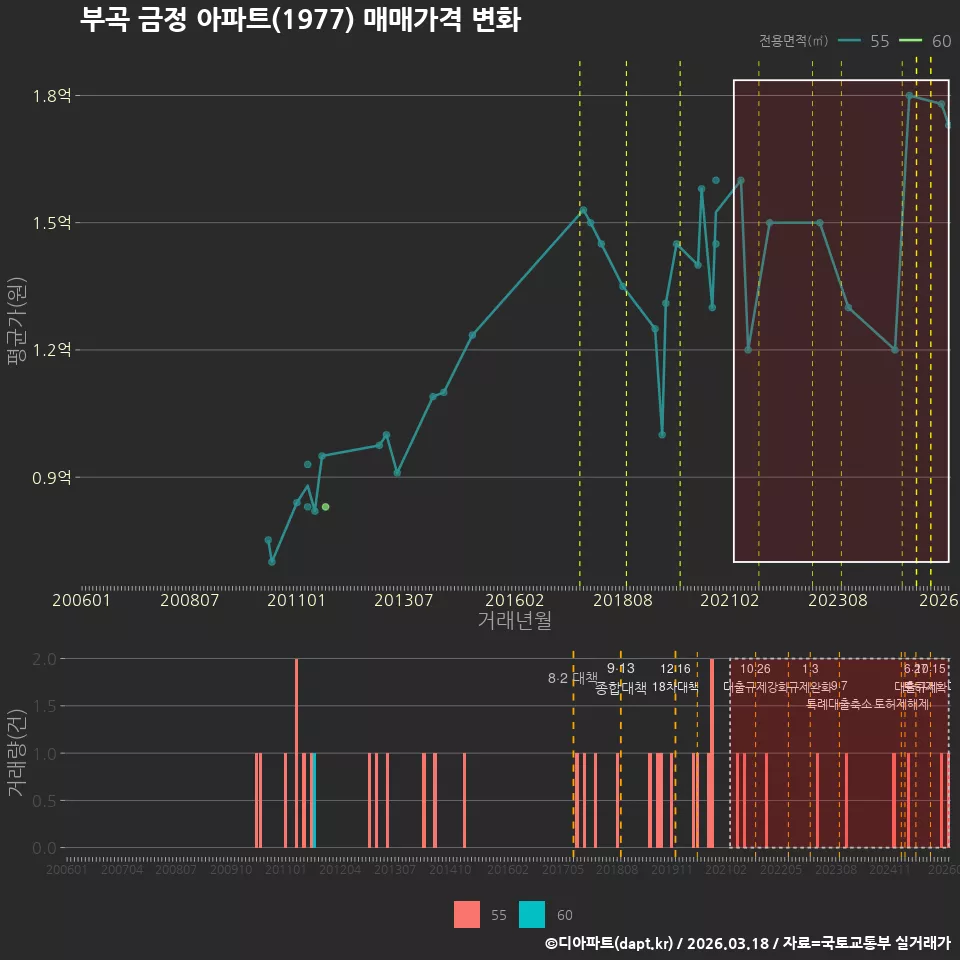 부곡 금정 아파트(1977) 매매가격 변화