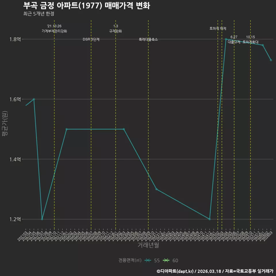 부곡 금정 아파트(1977) 매매가격 변화