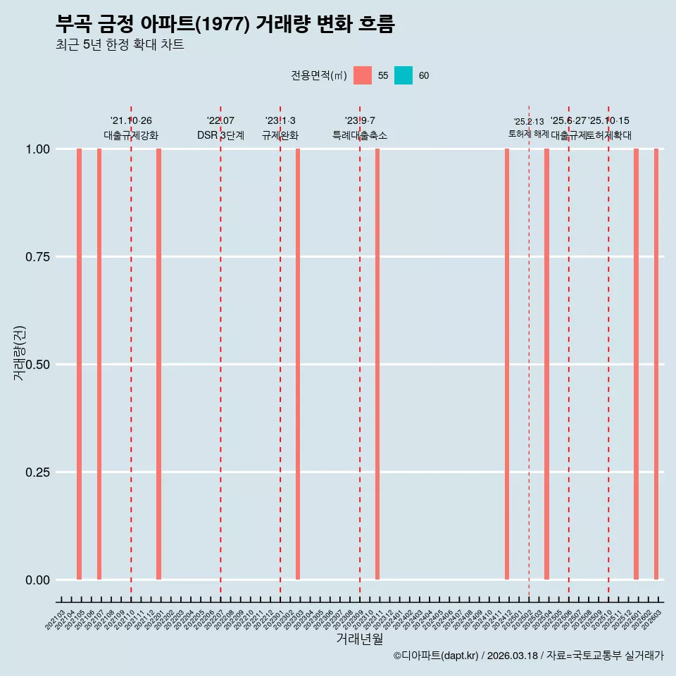 부곡 금정 아파트(1977) 거래량 변화 흐름