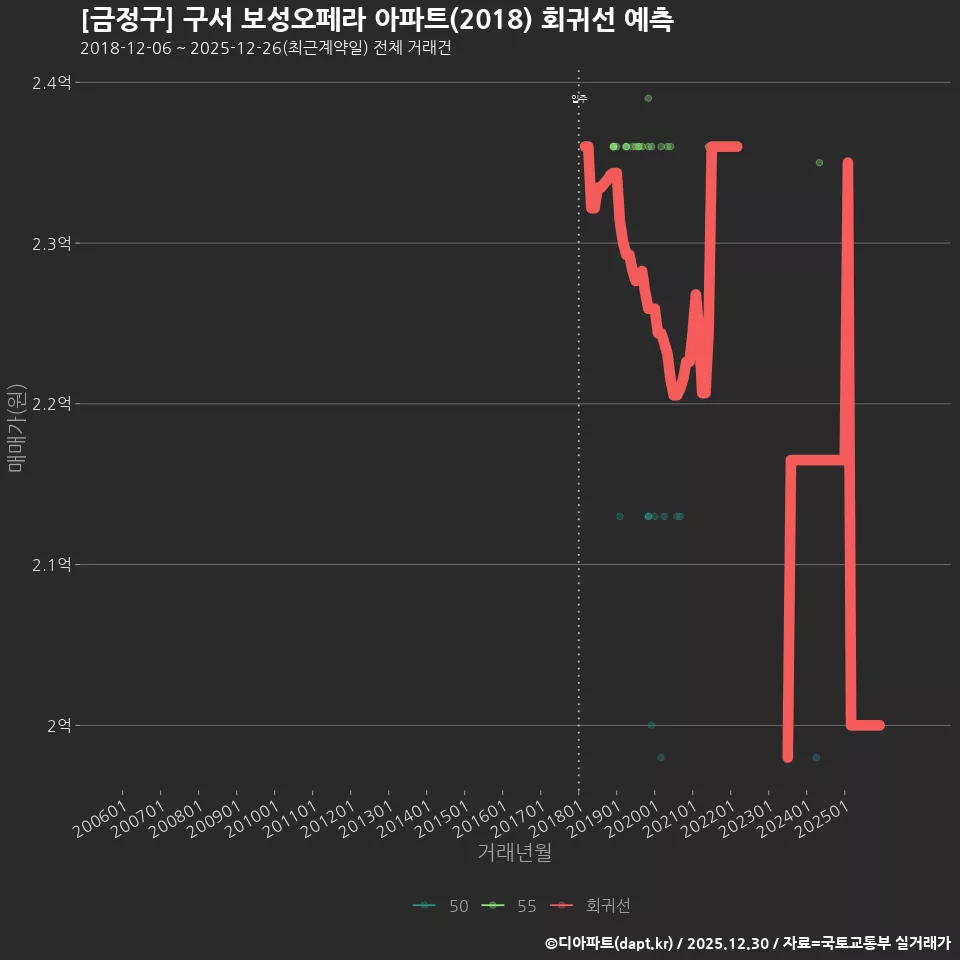 [금정구] 구서 보성오페라 아파트(2018) 회귀선 예측