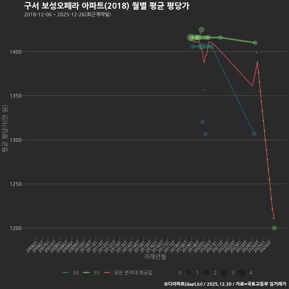 구서 보성오페라 아파트(2018) 월별 평균 평당가