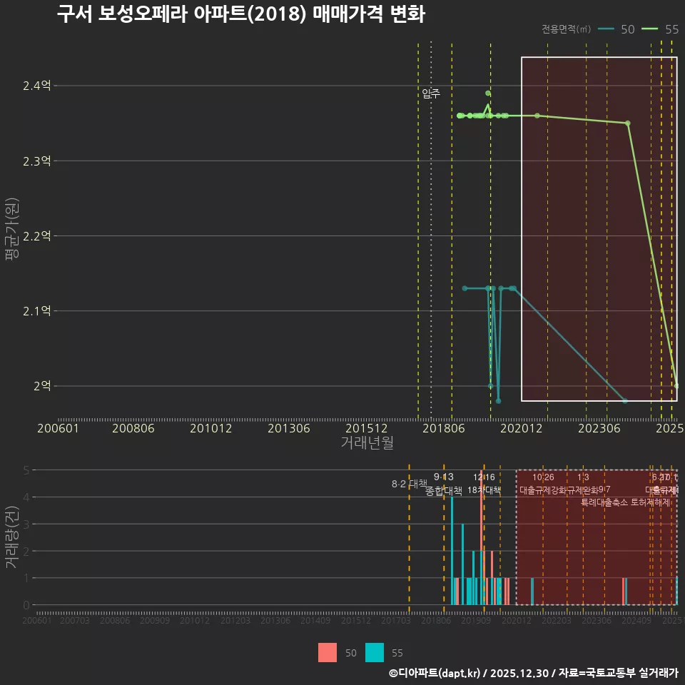 구서 보성오페라 아파트(2018) 매매가격 변화