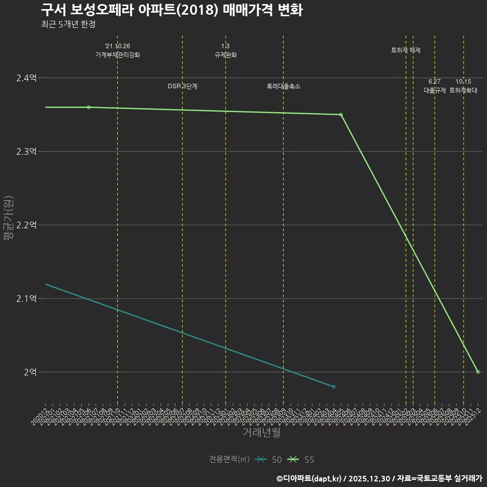 구서 보성오페라 아파트(2018) 매매가격 변화
