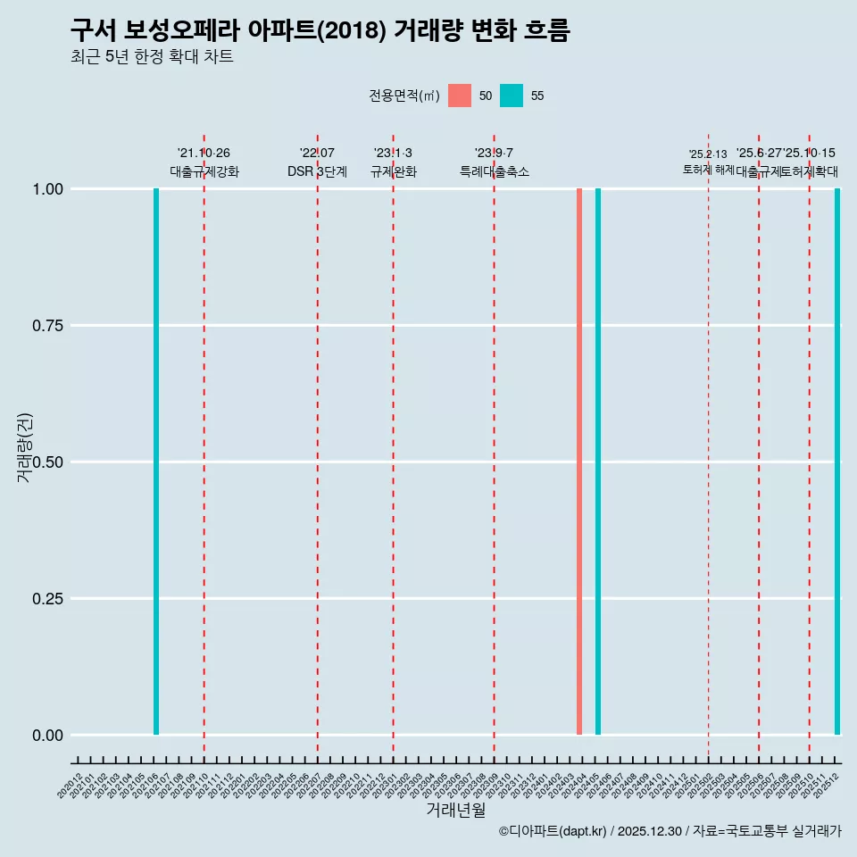 구서 보성오페라 아파트(2018) 거래량 변화 흐름