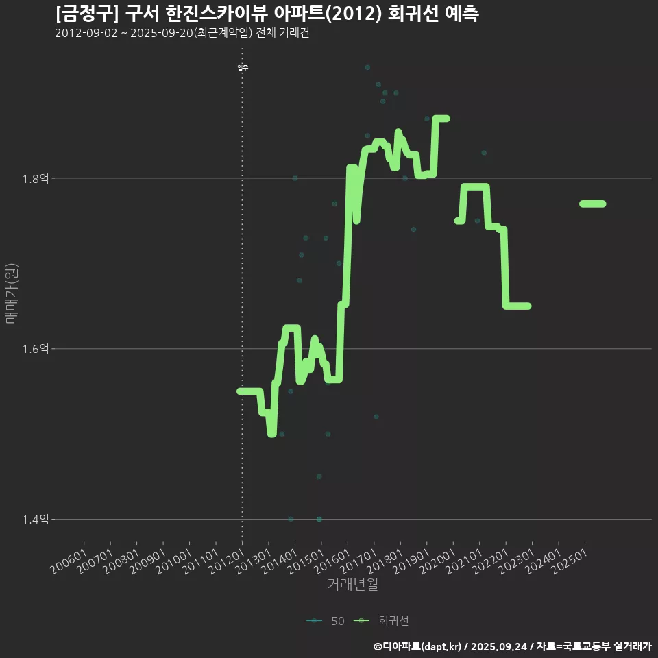 [금정구] 구서 한진스카이뷰 아파트(2012) 회귀선 예측
