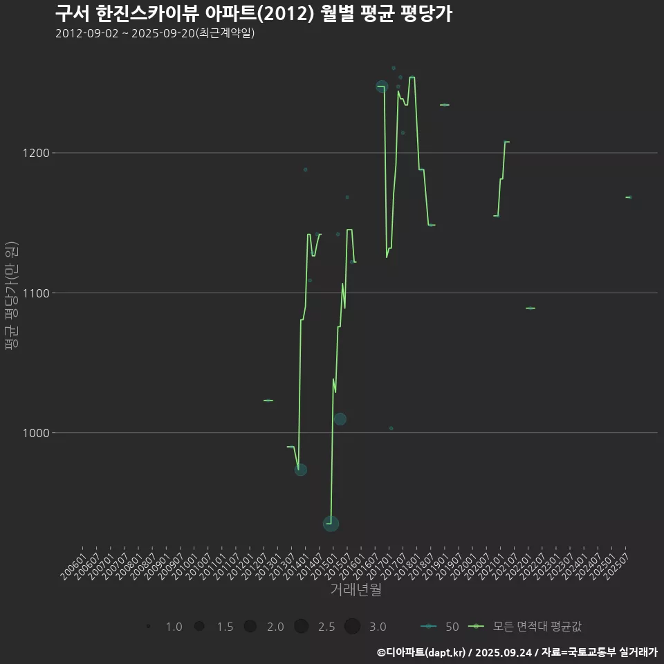 구서 한진스카이뷰 아파트(2012) 월별 평균 평당가