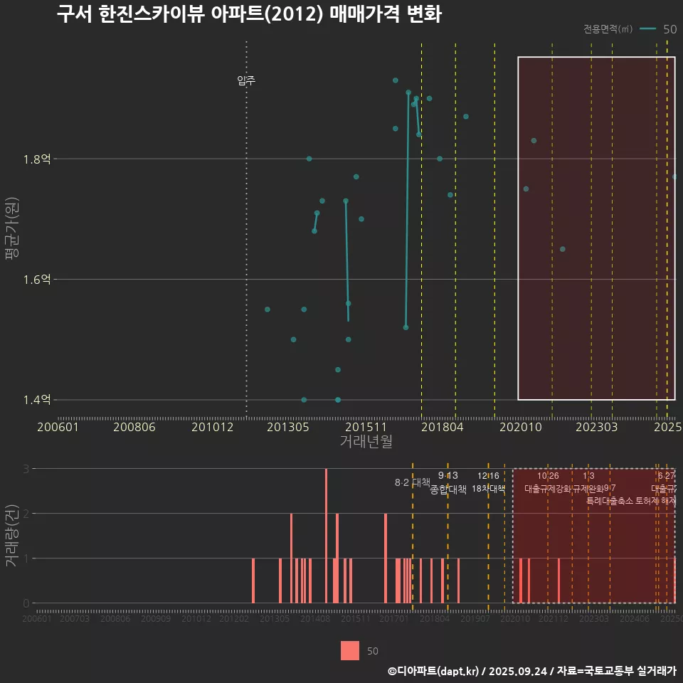 구서 한진스카이뷰 아파트(2012) 매매가격 변화