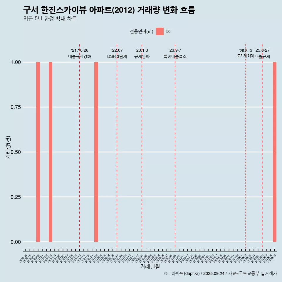 구서 한진스카이뷰 아파트(2012) 거래량 변화 흐름