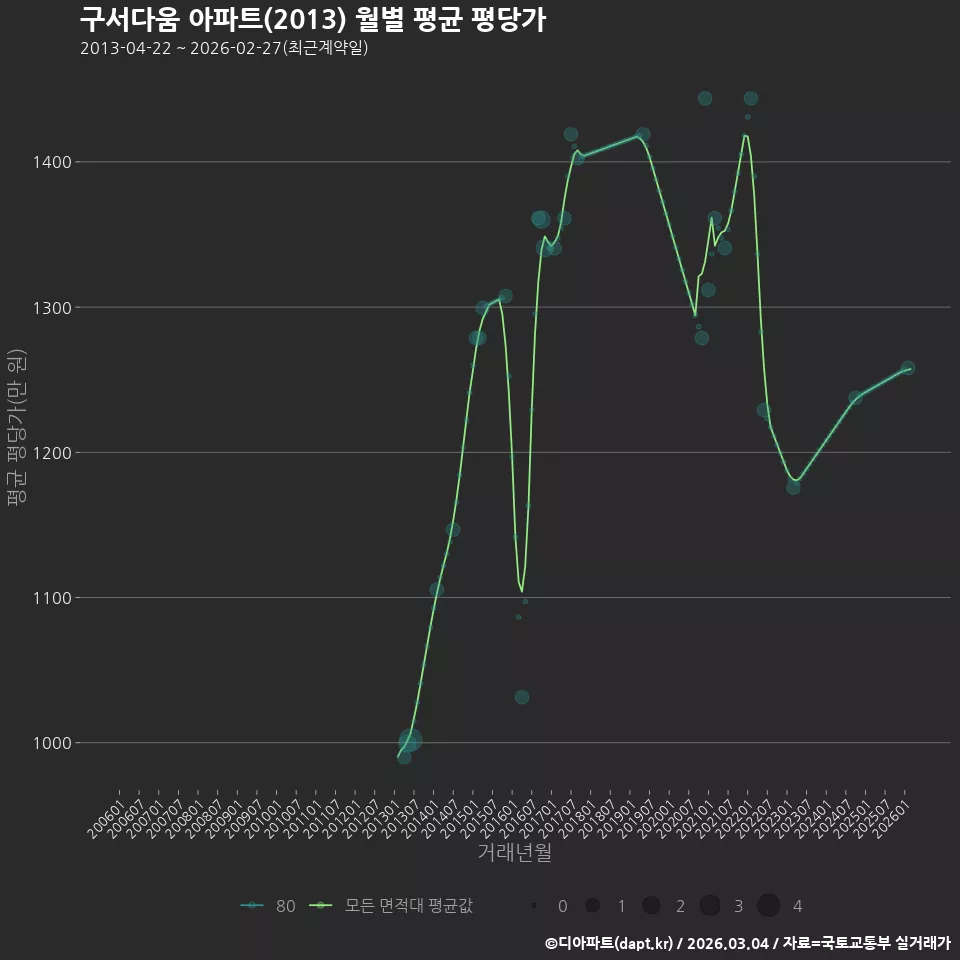 구서다움 아파트(2013) 월별 평균 평당가