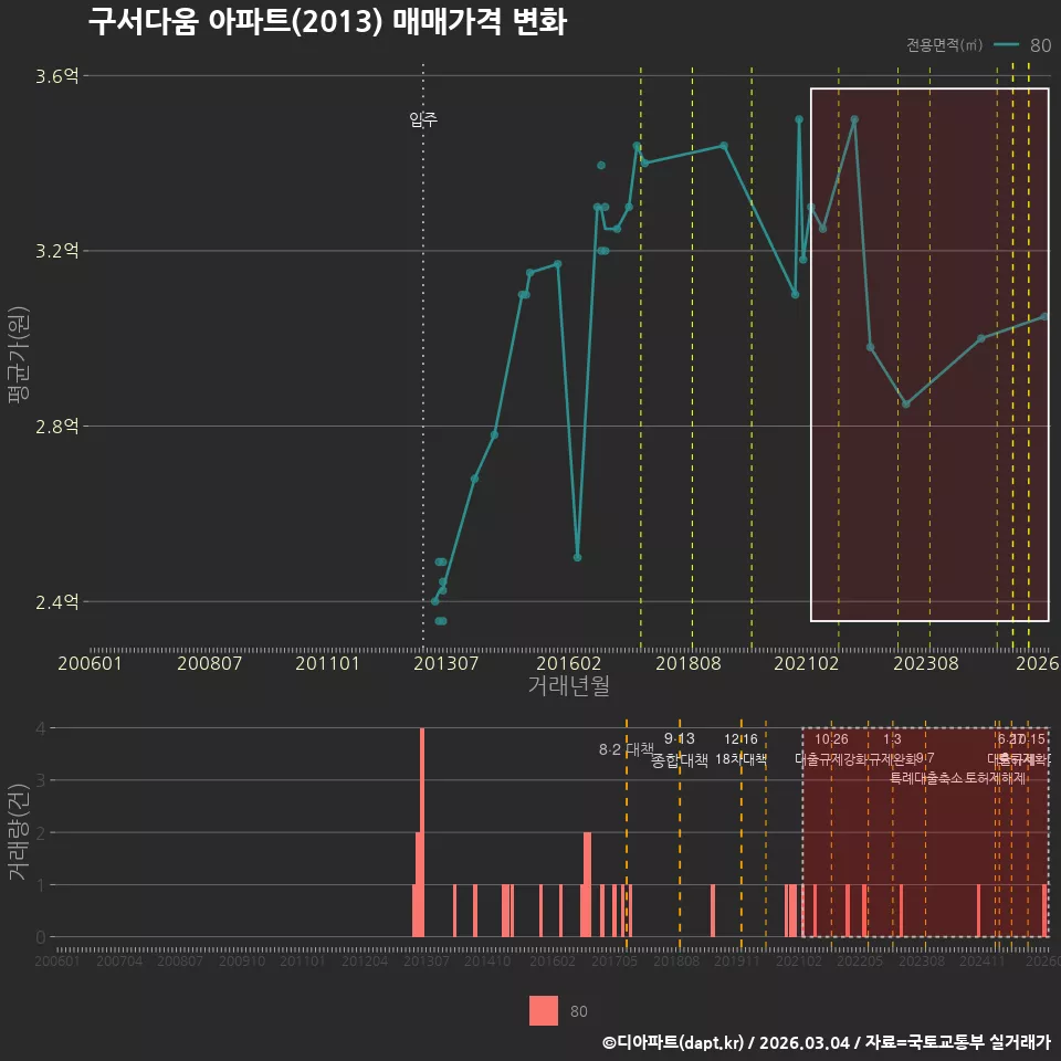 구서다움 아파트(2013) 매매가격 변화