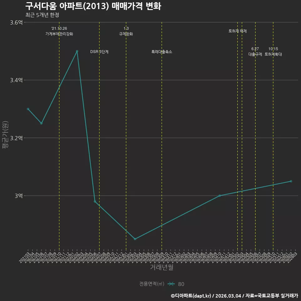 구서다움 아파트(2013) 매매가격 변화