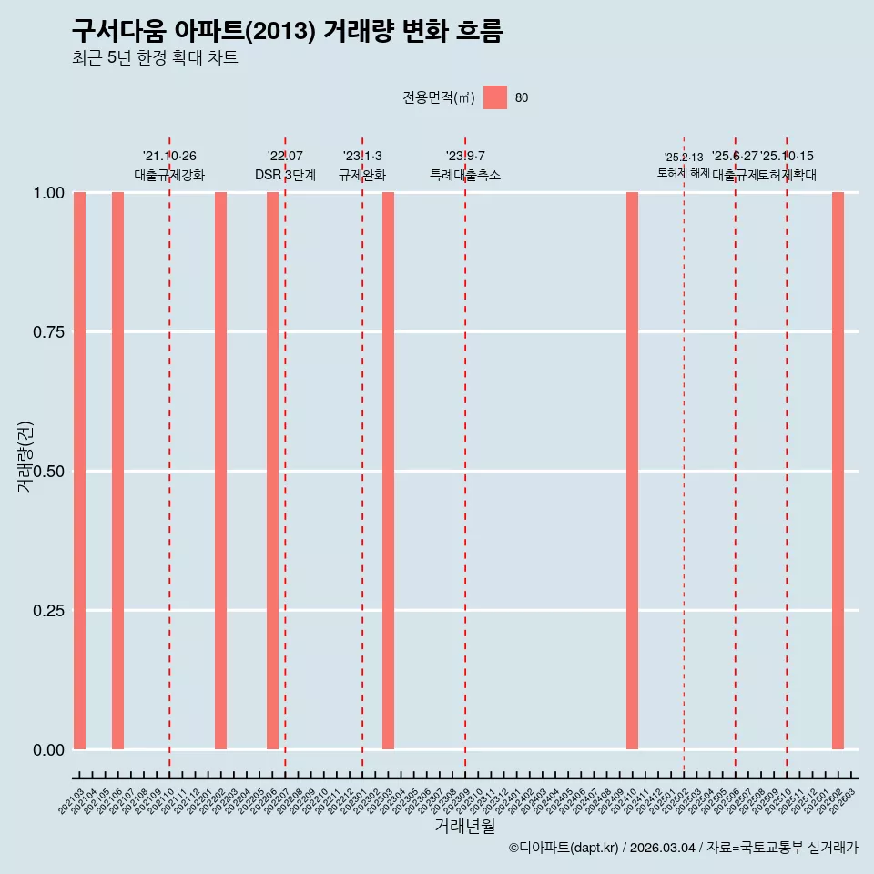 구서다움 아파트(2013) 거래량 변화 흐름