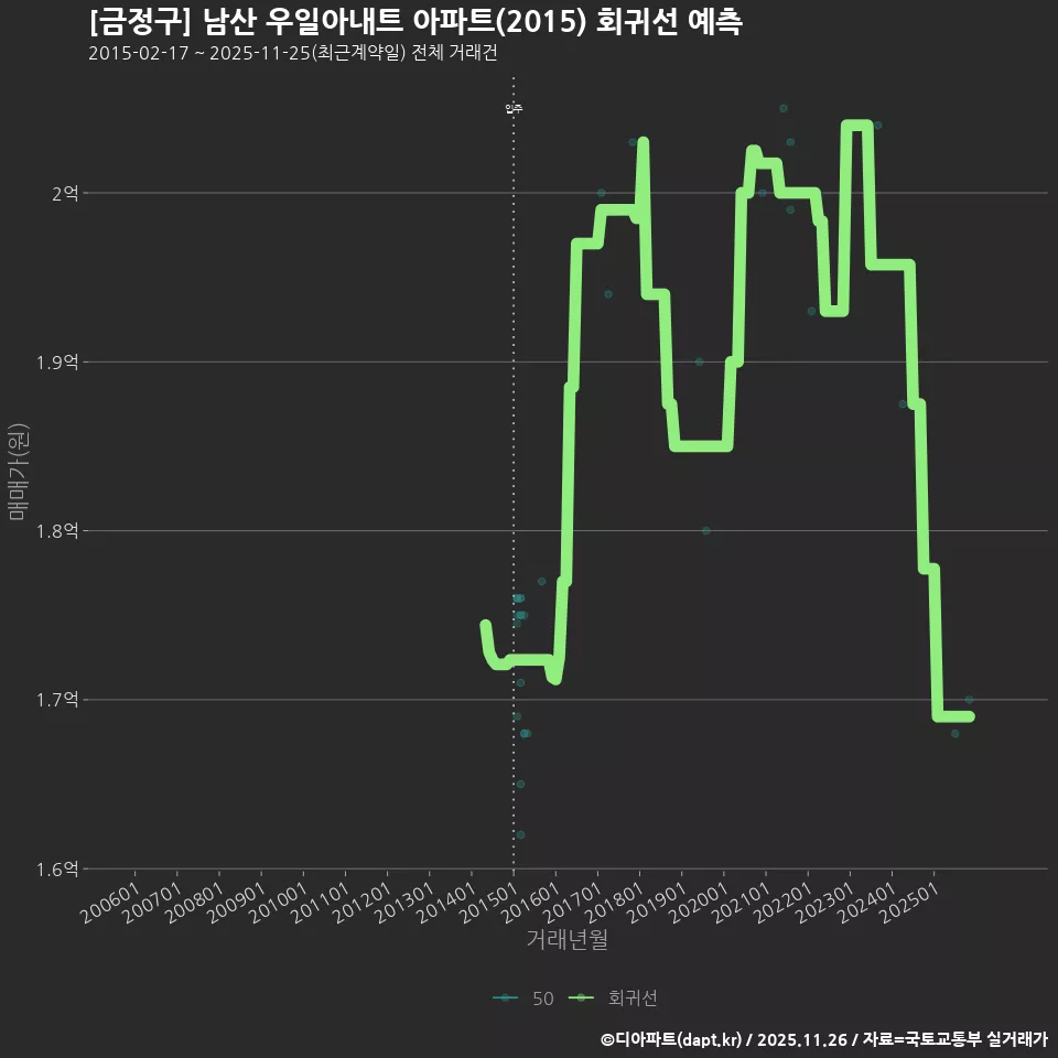 [금정구] 남산 우일아내트 아파트(2015) 회귀선 예측