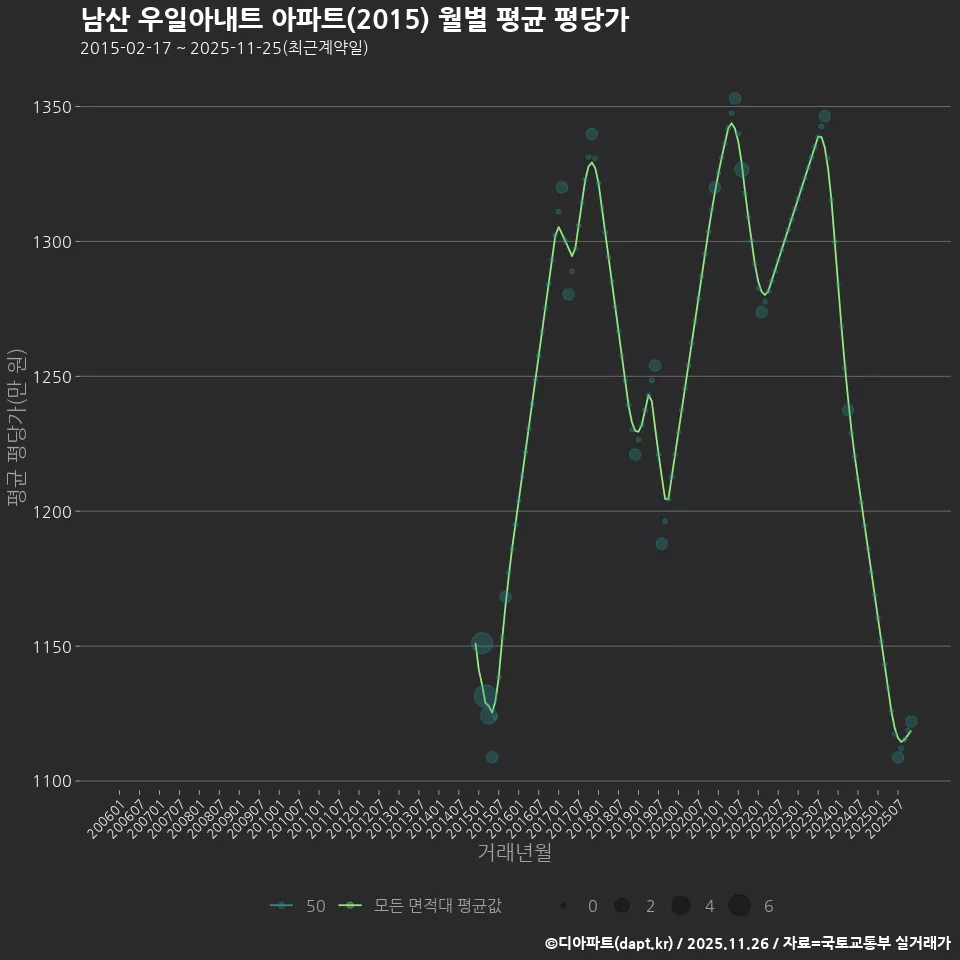 남산 우일아내트 아파트(2015) 월별 평균 평당가
