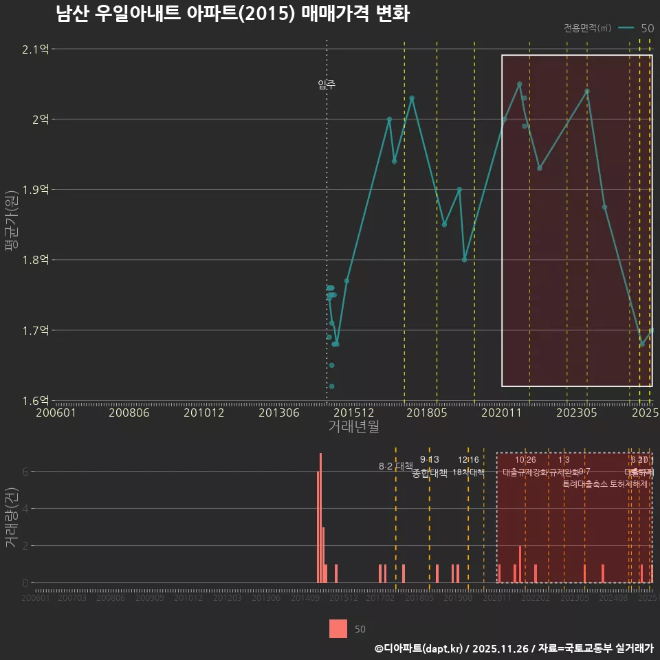 남산 우일아내트 아파트(2015) 매매가격 변화
