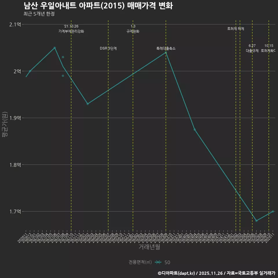 남산 우일아내트 아파트(2015) 매매가격 변화