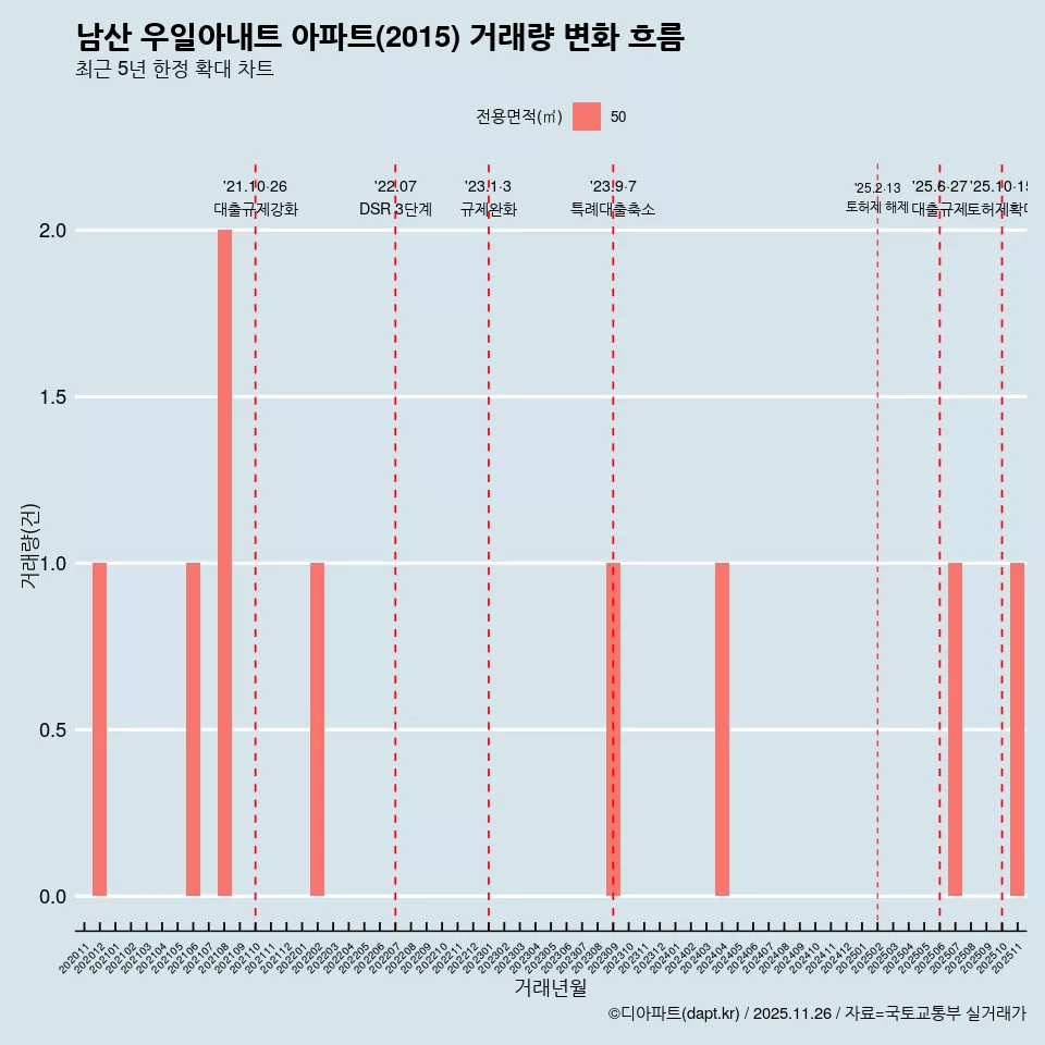 남산 우일아내트 아파트(2015) 거래량 변화 흐름